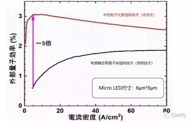 东北大学和产总研合作，开发出低电流下也可高效发光的GaN Micro LED！
