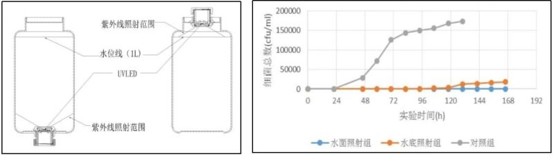UVC LED消毒水杯设计实战经验分享
