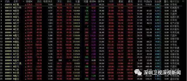 首批25家科创板公司开市大涨 深圳光峰科技成广东科创第一股
