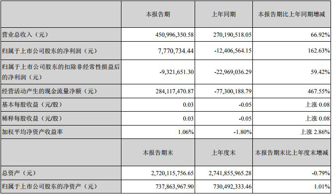 聚灿光电扭亏为盈，净利润增长162.63%