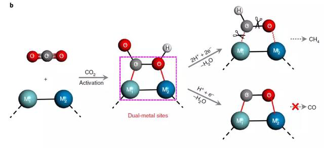 LED可见光妙用！将二氧化碳催化成天然气