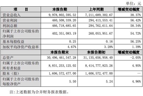 东山精密上半年营收 99.79 亿元，利润 4.67亿元