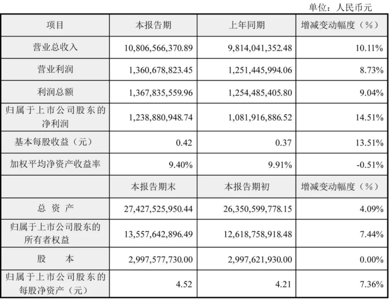 大华股份发布2019半年度业绩快报：营收108.07亿，业绩持续增长