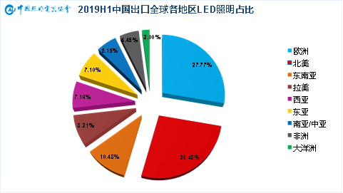 2019年上半年中国照明行业出口情况分析 ——出口整体微增，盈利压力空前