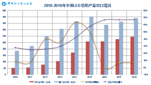 2019年上半年中国照明行业出口情况分析 ——出口整体微增，盈利压力空前