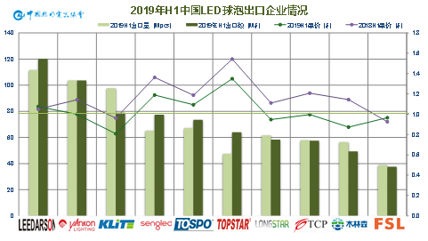 2019年上半年中国照明行业出口情况分析 ——出口整体微增，盈利压力空前