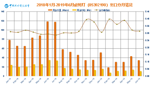 2019年上半年中国照明行业出口情况分析 ——出口整体微增，盈利压力空前