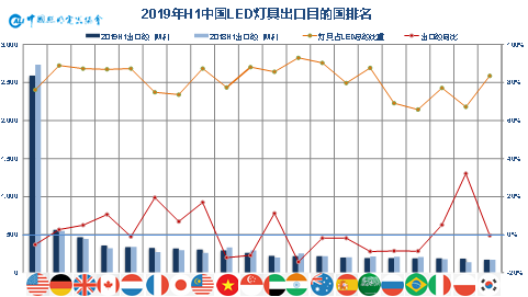 2019年上半年中国照明行业出口情况分析 ——出口整体微增，盈利压力空前