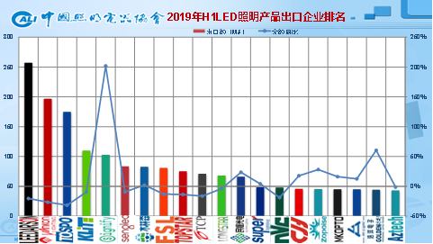 2019年上半年中国照明行业出口情况分析 ——出口整体微增，盈利压力空前