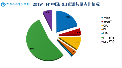 2019年上半年中国照明行业出口情况分析 ——出口整体微增，盈利压力空前