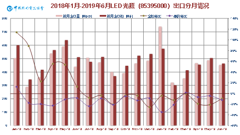 2019年上半年中国照明行业出口情况分析 ——出口整体微增，盈利压力空前