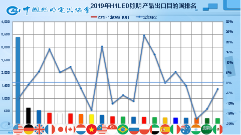 2019年上半年中国照明行业出口情况分析 ——出口整体微增，盈利压力空前