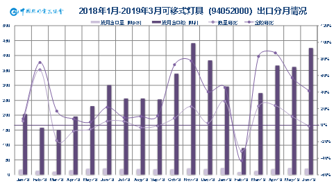2019年上半年中国照明行业出口情况分析 ——出口整体微增，盈利压力空前