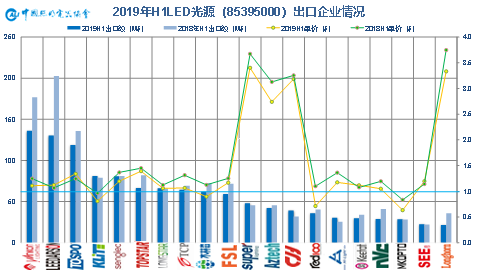 2019年上半年中国照明行业出口情况分析 ——出口整体微增，盈利压力空前