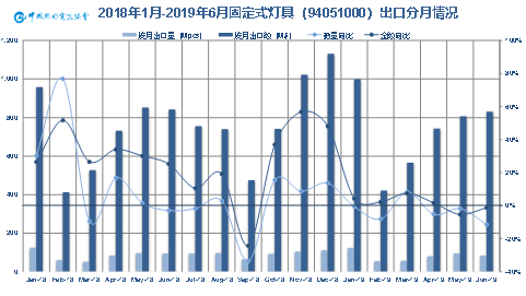 2019年上半年中国照明行业出口情况分析 ——出口整体微增，盈利压力空前