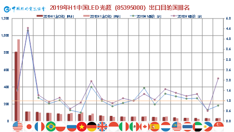 2019年上半年中国照明行业出口情况分析 ——出口整体微增，盈利压力空前