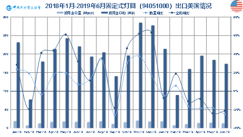 2019年上半年中国照明行业出口情况分析 ——出口整体微增，盈利压力空前