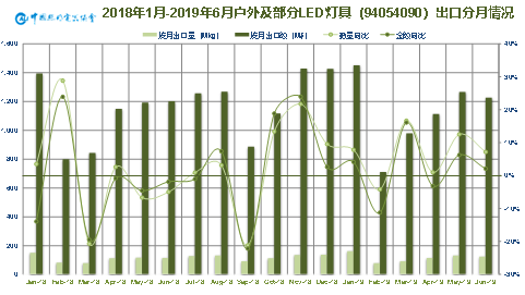 2019年上半年中国照明行业出口情况分析 ——出口整体微增，盈利压力空前
