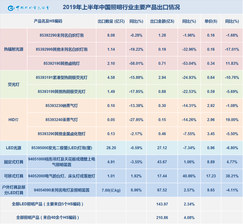 2019年上半年中国照明行业出口情况分析 ——出口整体微增，盈利压力空前