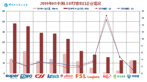 2019年上半年中国照明行业出口情况分析 ——出口整体微增，盈利压力空前