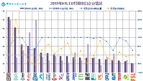2019年上半年中国照明行业出口情况分析 ——出口整体微增，盈利压力空前