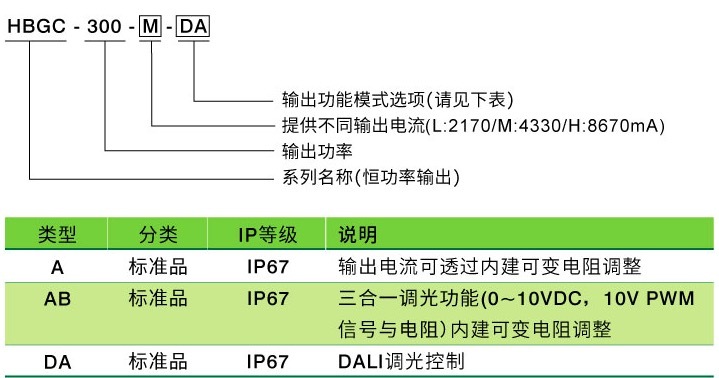 针对天井灯及户外投光灯，明纬新增HBGC-300-DA系列