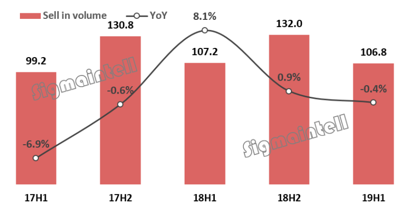 2019年上半年全球TV市场总结：同比微跌，TV品牌表现分化加剧