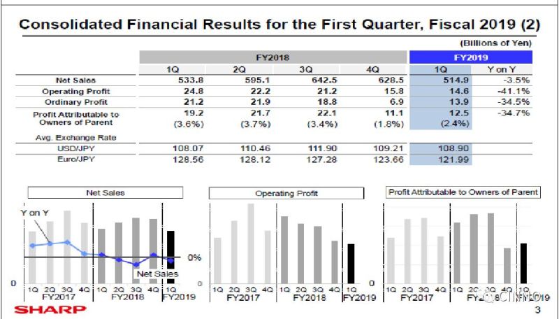夏普2019年2季度净利同比下降34.5%