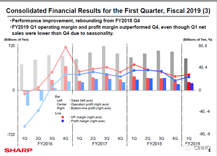 夏普2019年2季度净利同比下降34.5%