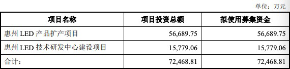 发力LED扩产与研发，聚飞拟发可转债募资7.25亿