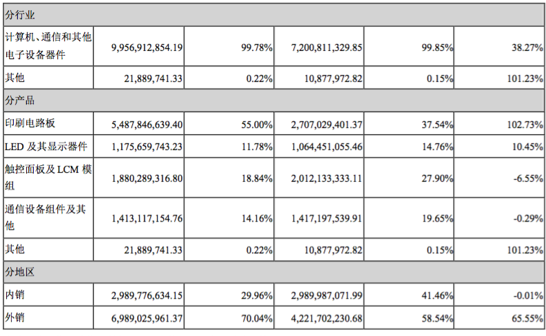 半年营收近100亿，LED及其显示器件收入11.75亿，东山精密发布半年报