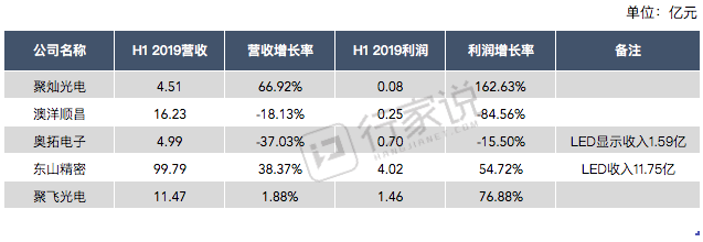 显示业务同比增长37.03%，奥拓电子发布2019半年报