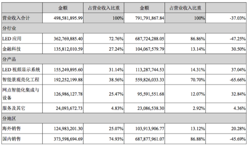 显示业务同比增长37.03%，奥拓电子发布2019半年报
