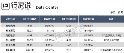 TCL上半年营收437.8亿