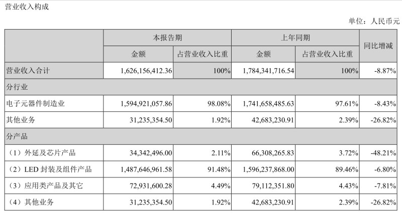 国星半年成绩单16.26亿，持续扩大Mini LED领先优势