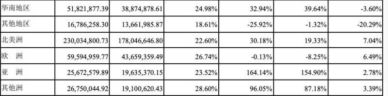 净利润同比增长60.60%，雷曼公布半年报