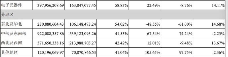 上半年营收16.55亿，北方华创公布半年报