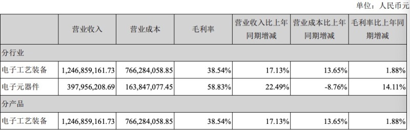 上半年营收16.55亿，北方华创公布半年报