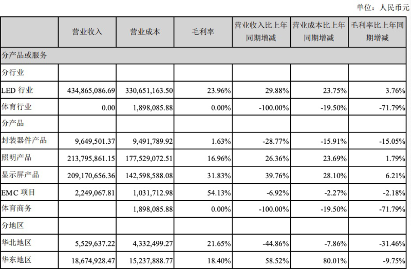 净利润同比增长60.60%，雷曼公布半年报