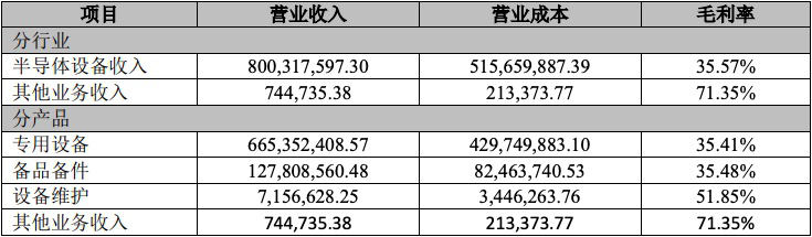 上半年营收同比增长72.03%，中微半导体发布半年报