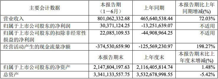上半年营收同比增长72.03%，中微半导体发布半年报