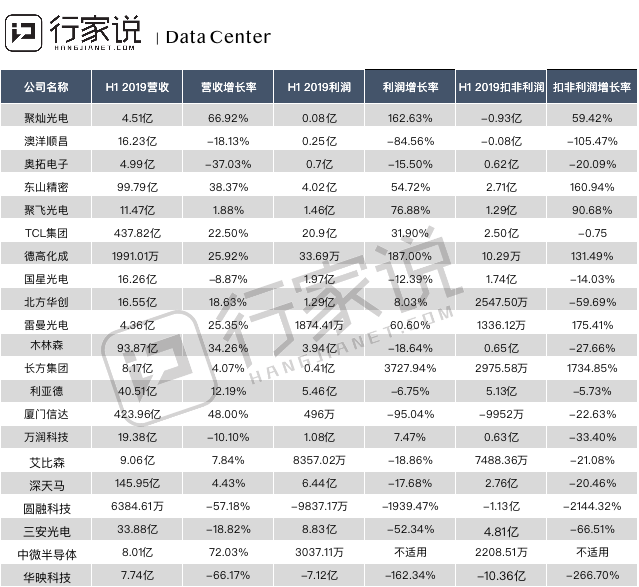 营收下滑66.17%，华映科技公布半年报
