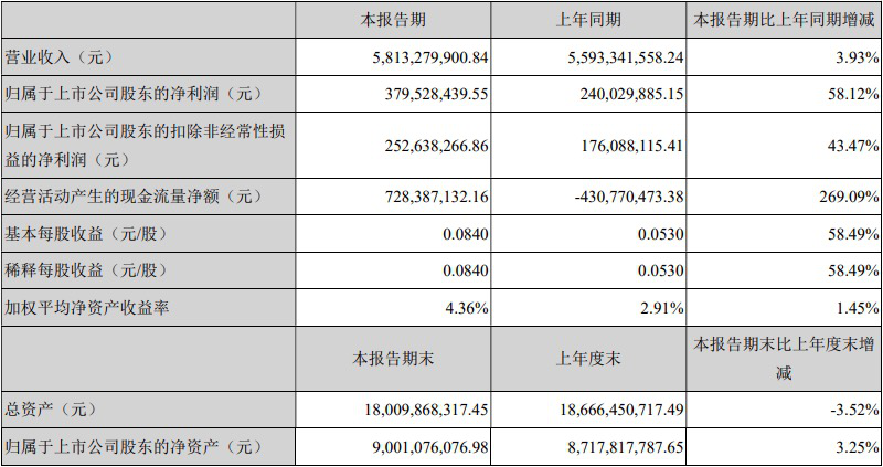 净利润同比增长58.12%，兆驰股份发布半年报