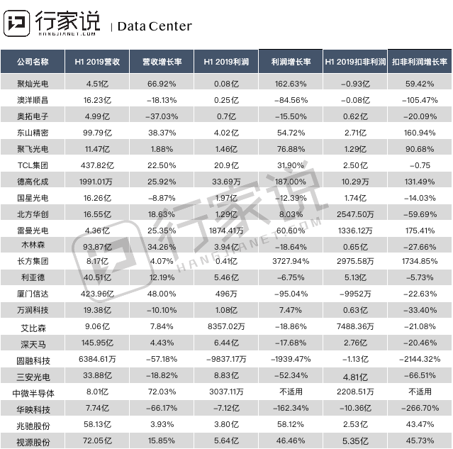 净利润同比增长58.12%，兆驰股份发布半年报