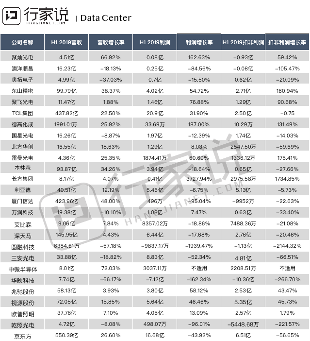 京东方上半年营收同比增长26.6%