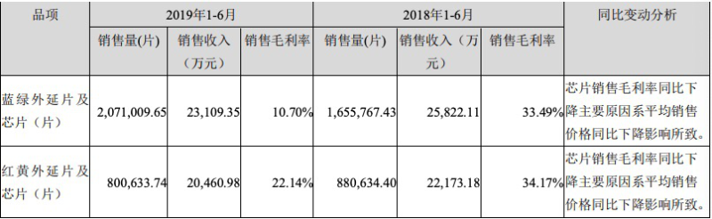 乾照上半年营收4.7亿，MiniLED小批量出货