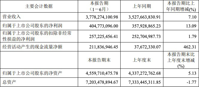 欧普上半年净利润增长13.09%