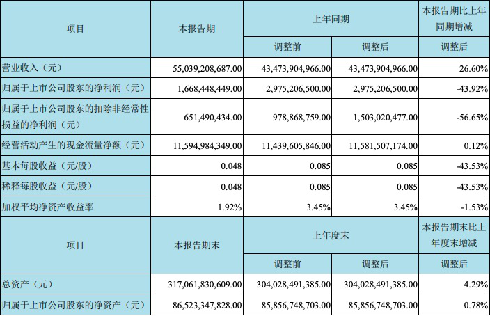 京东方上半年营收同比增长26.6%