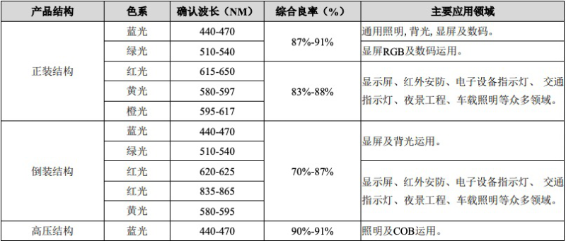 乾照上半年营收4.7亿，MiniLED小批量出货