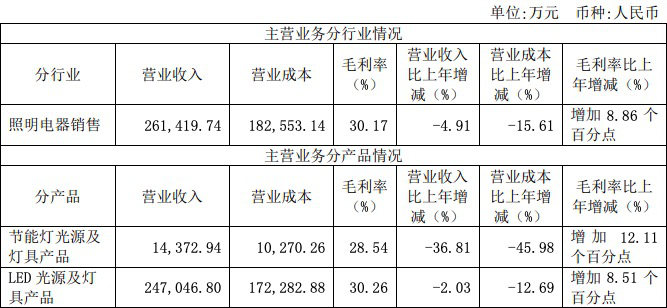 阳光照明上半年营收缩水净利反增122.31%